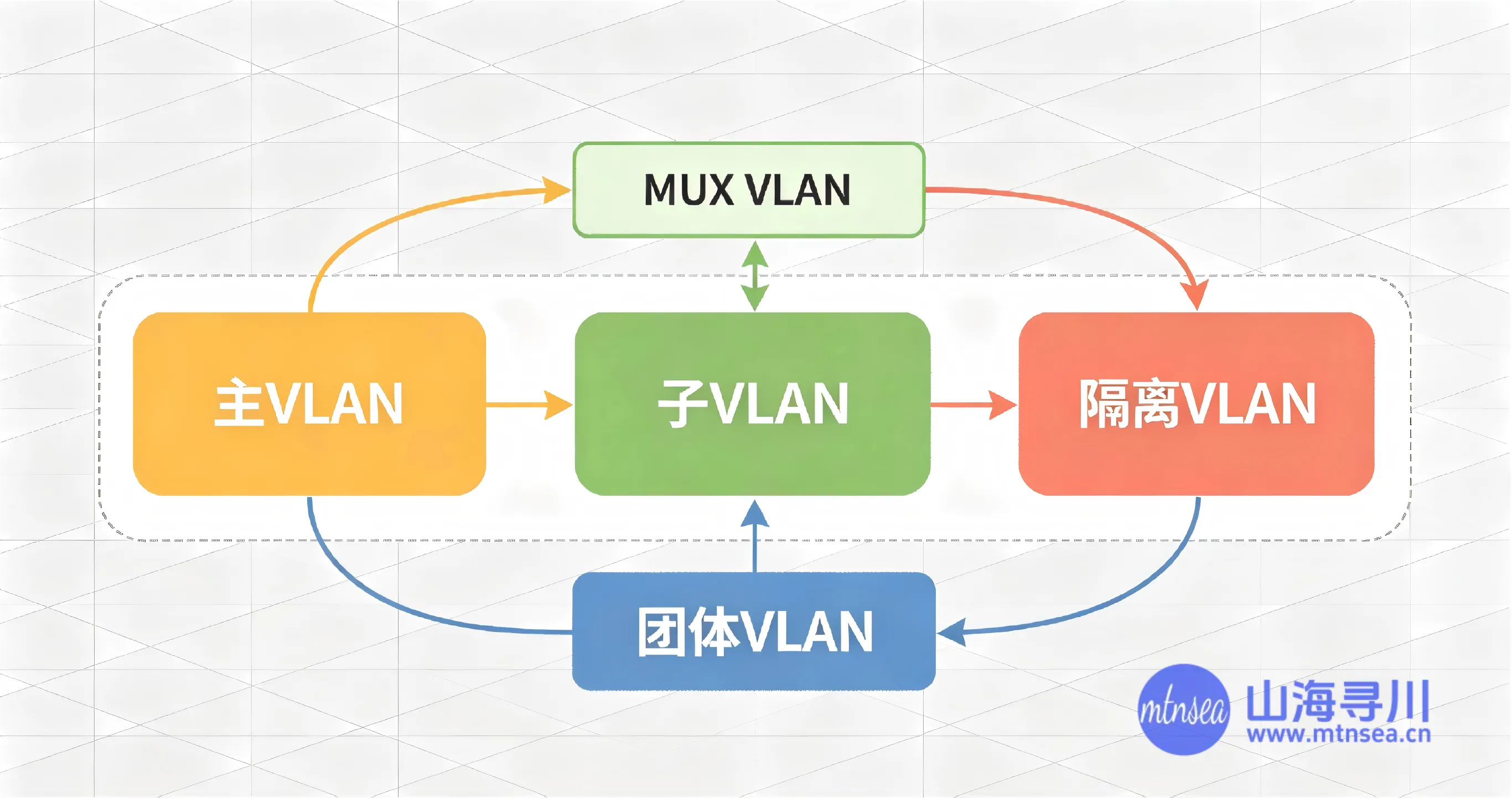 MUX VLAN配置案例